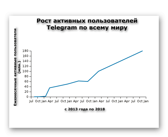статистика новых пользователей Телеграм